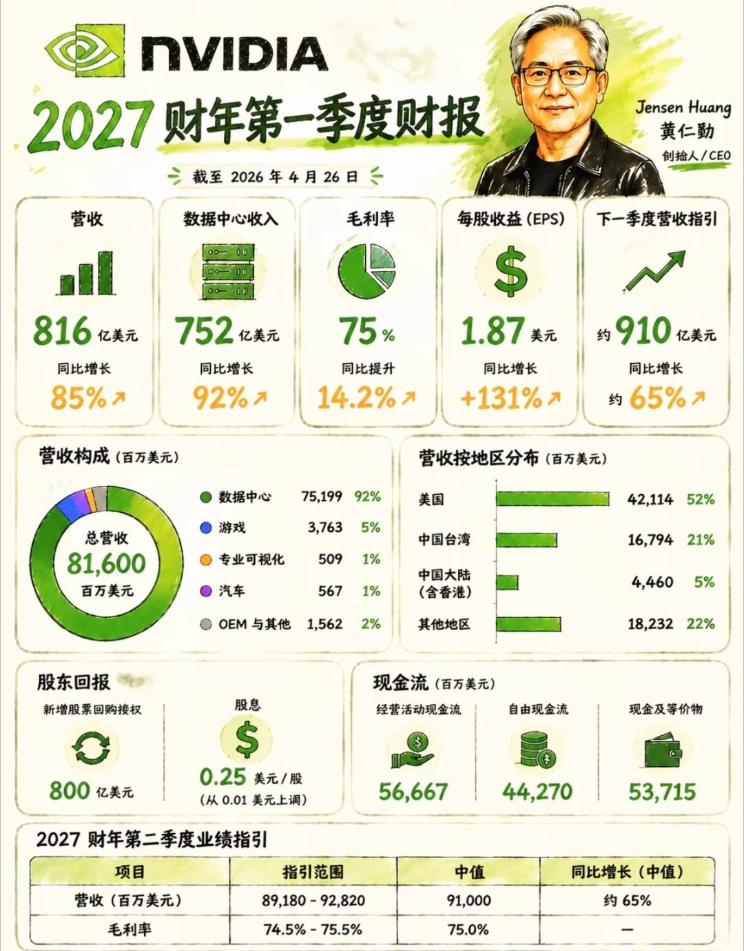 英伟达财报816亿💵，毛利75%，下一季度干910亿💵。「美国区」营收贡献第