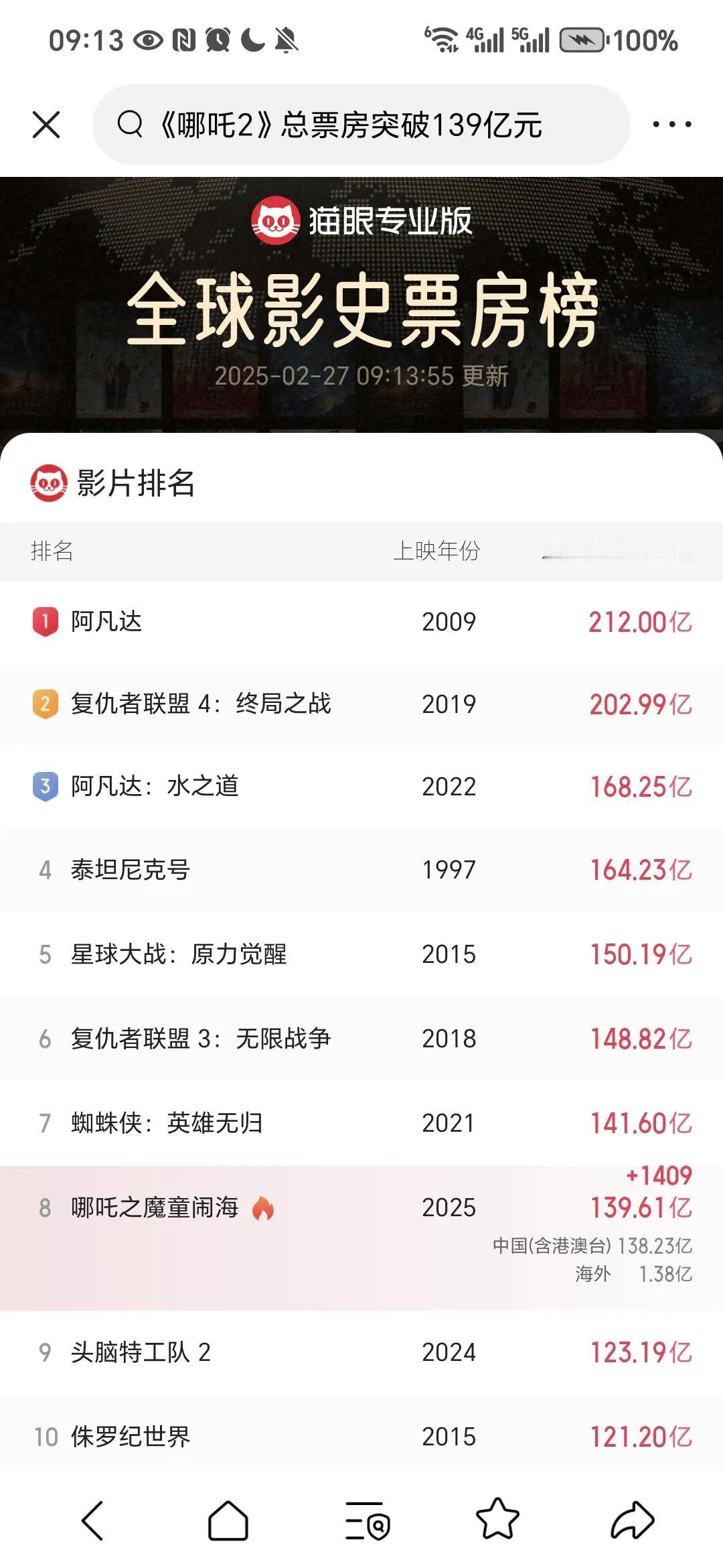 看看全球票房榜，目前哪吒2位列第8名，前后左右都被美国电影包围着，中国电影仍需努