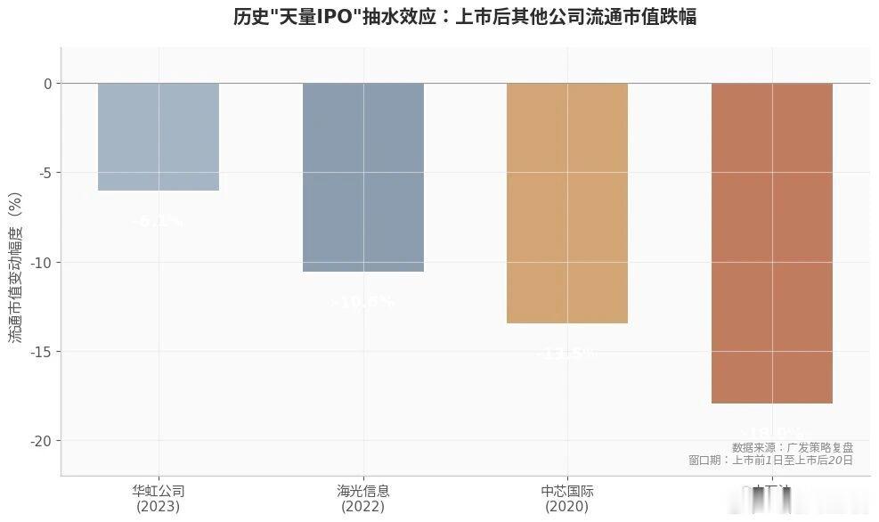 A股、美股同时迎天量IPO，行情到头了吗？伙伴们，大家好！今年6月，中美AI投资