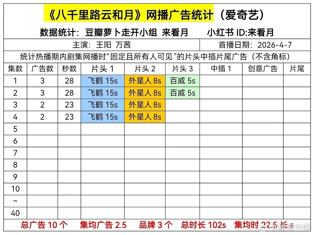 八千里路云和月刀我别用民国爱情《八千里路云和月》首日网播广告数据：首更4集，开局