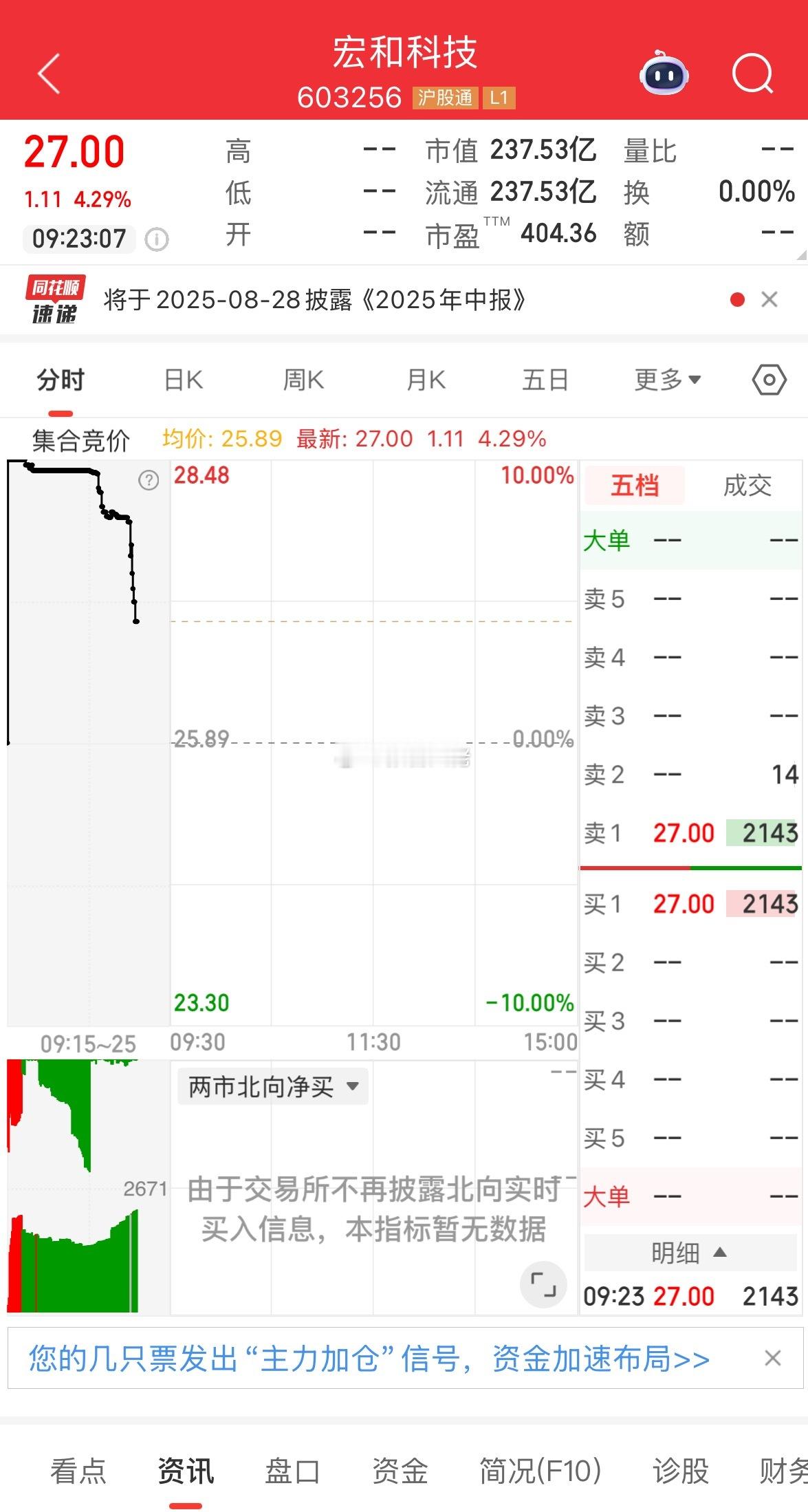 盘前提示：宏和科技 横盘了半个月，如今再次突破新高，则有望开启第二波！ ​​​