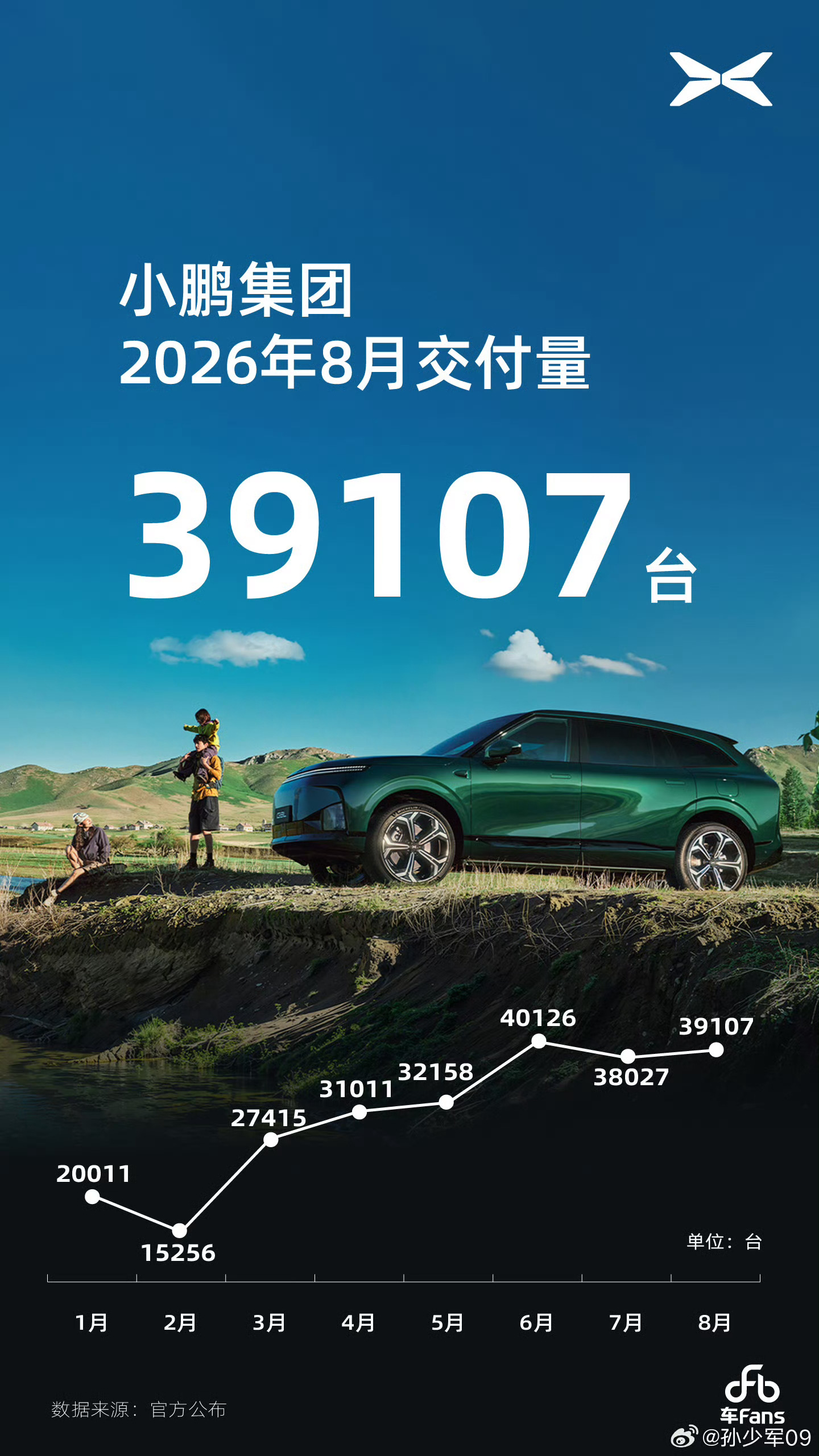 小鹏汽车8月销量39000+小鹏汽车[超话] ​​​