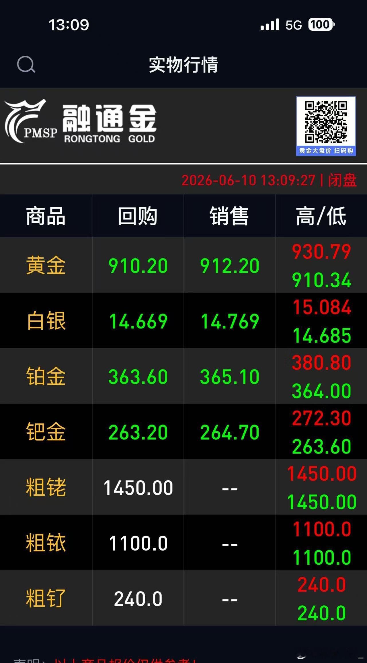 黄金这次真的要跌破9字头了么，挂树上的朋友们太虐了，这个势头破九我都不敢入了…