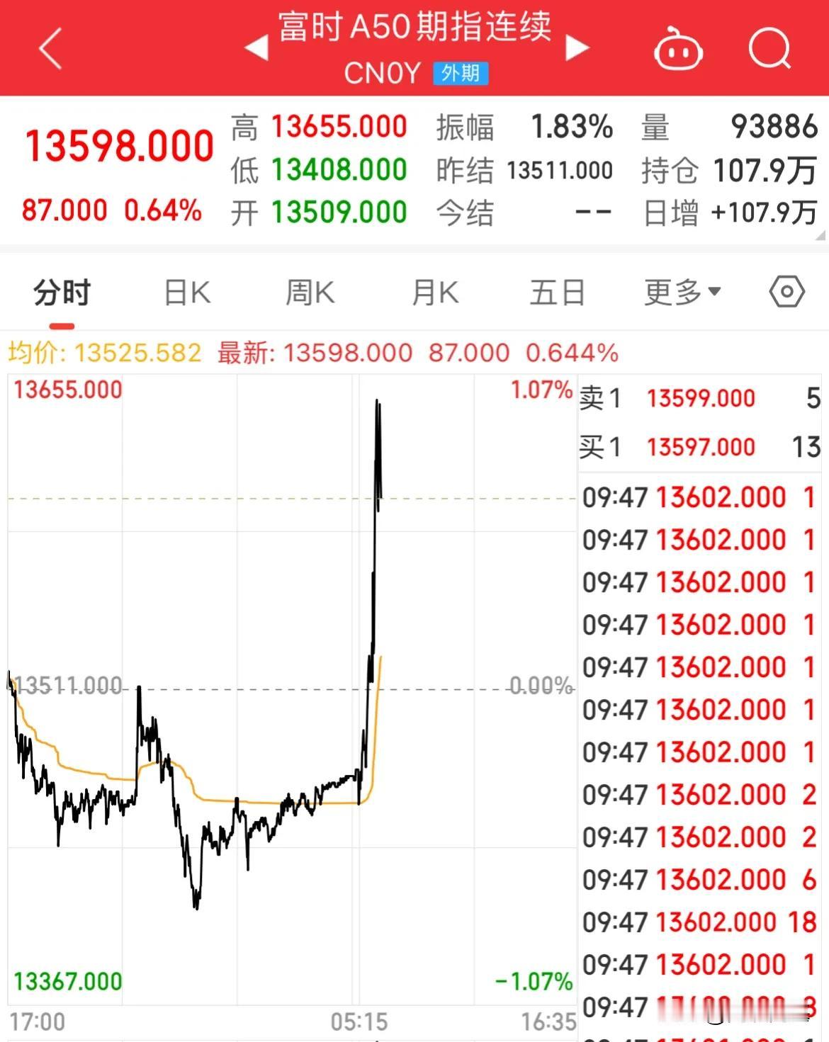 刚刚！A50直线拉升！上证翻红

周二三大指数小幅低开，银行、地产、白酒反弹
