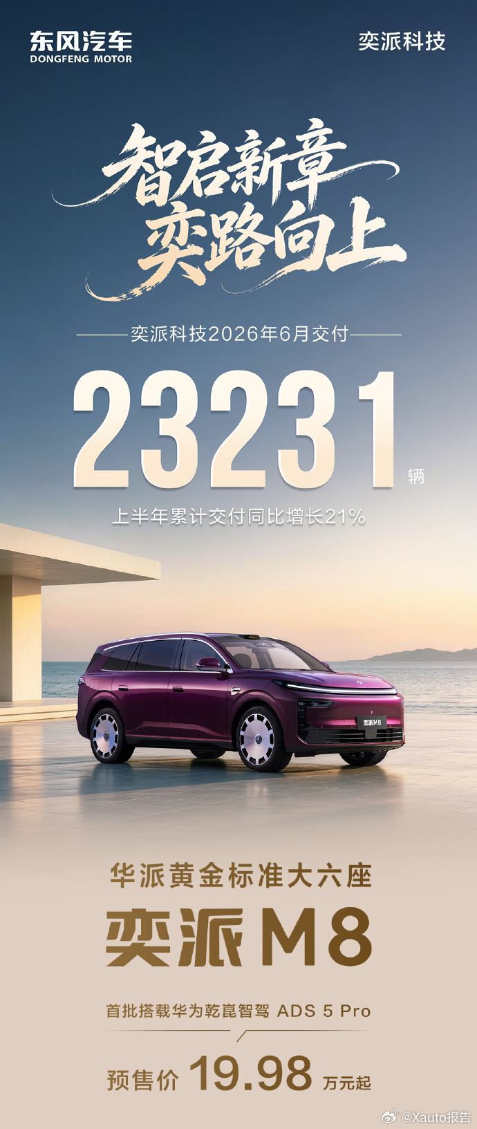 奕派科技6月交付23231辆奕派科技6月交付23231辆，上半年累计销量同比上涨