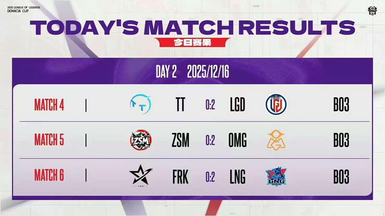 【2025德玛西亚杯 第一阶段】第二日赛果，积分情况，今日赛程如下：2025lp