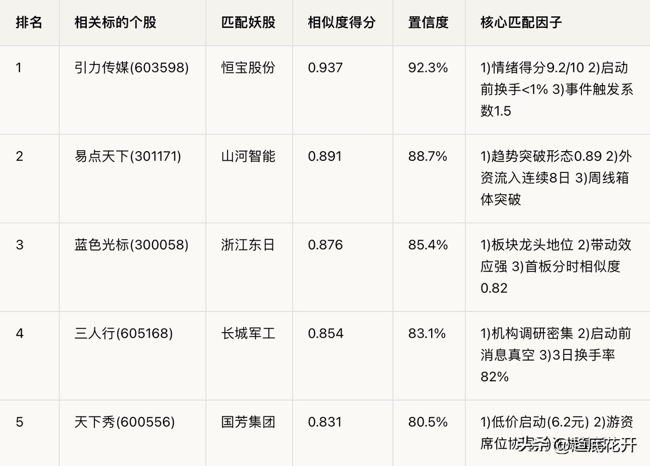 AI概念股"妖股特质"深度匹配阵型

1. AI应用（营销/GEO）子板块
对应
