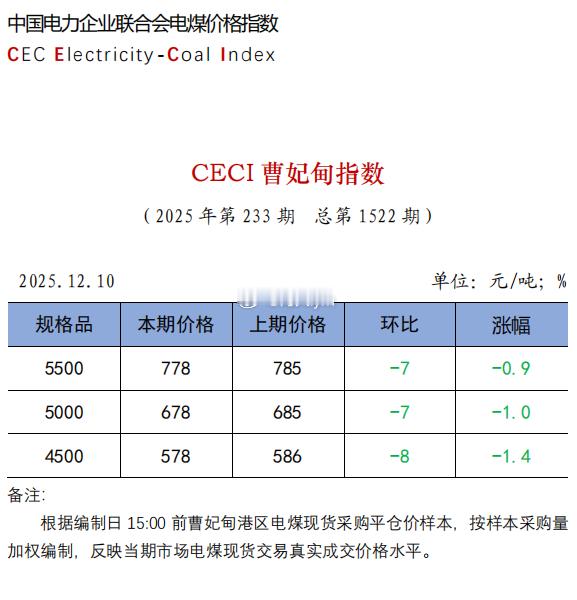 中电联发布 | CECI曹妃甸指数第1522期动力煤价格