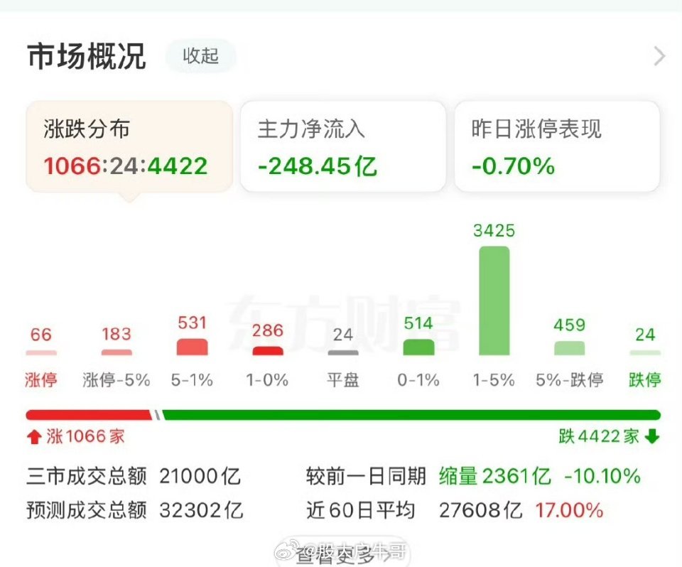 4422只股票下跌，半导体却逆势流入81.8亿!今天盘面又是非常撕裂的画面！开盘