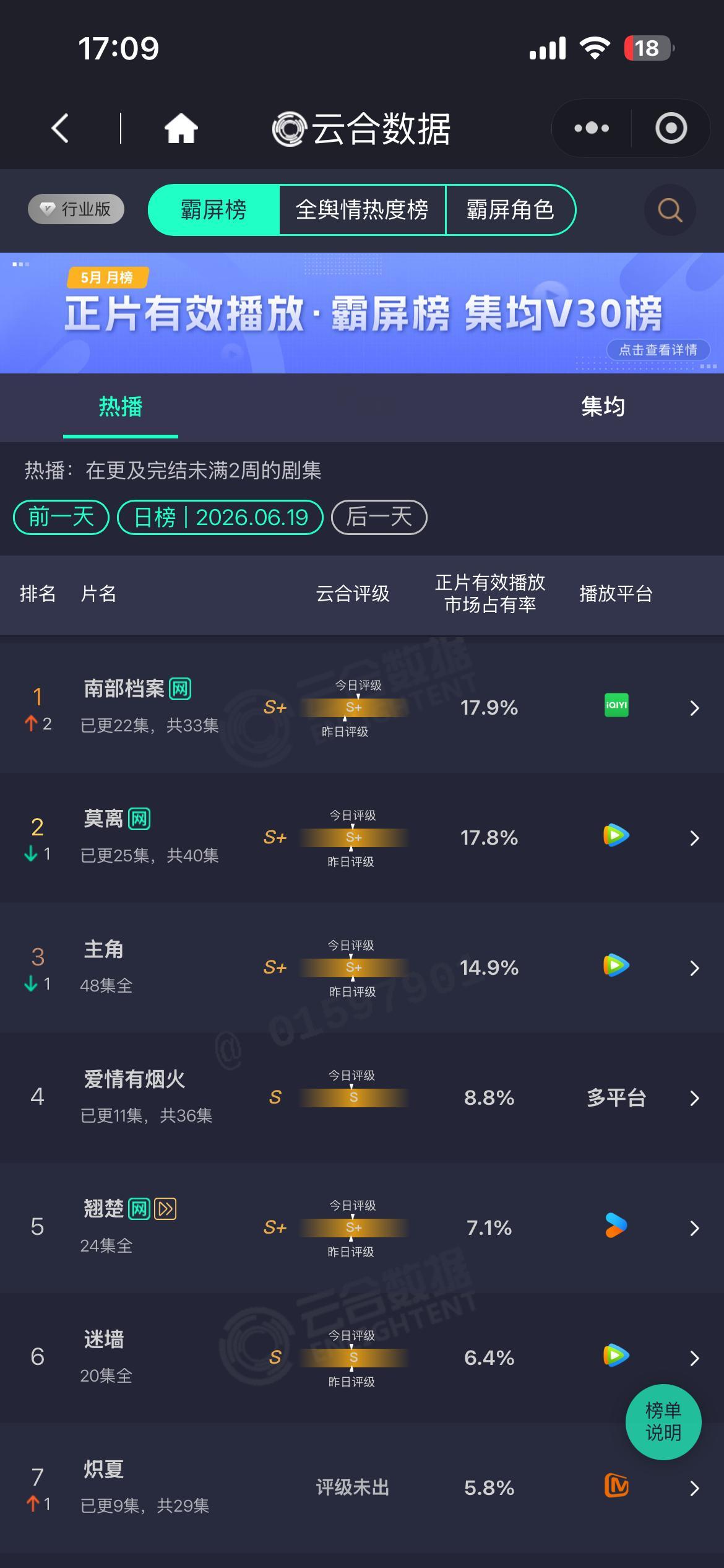 果然跟我预料的一样，6.19云合日榜强势登顶📈《南部档案》涨幅断层逆袭有效播放