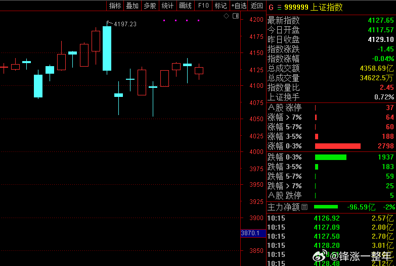 这次中东紧张的局势A股 都没有跌破4000点，以后应该再也见不到4000以下啦
