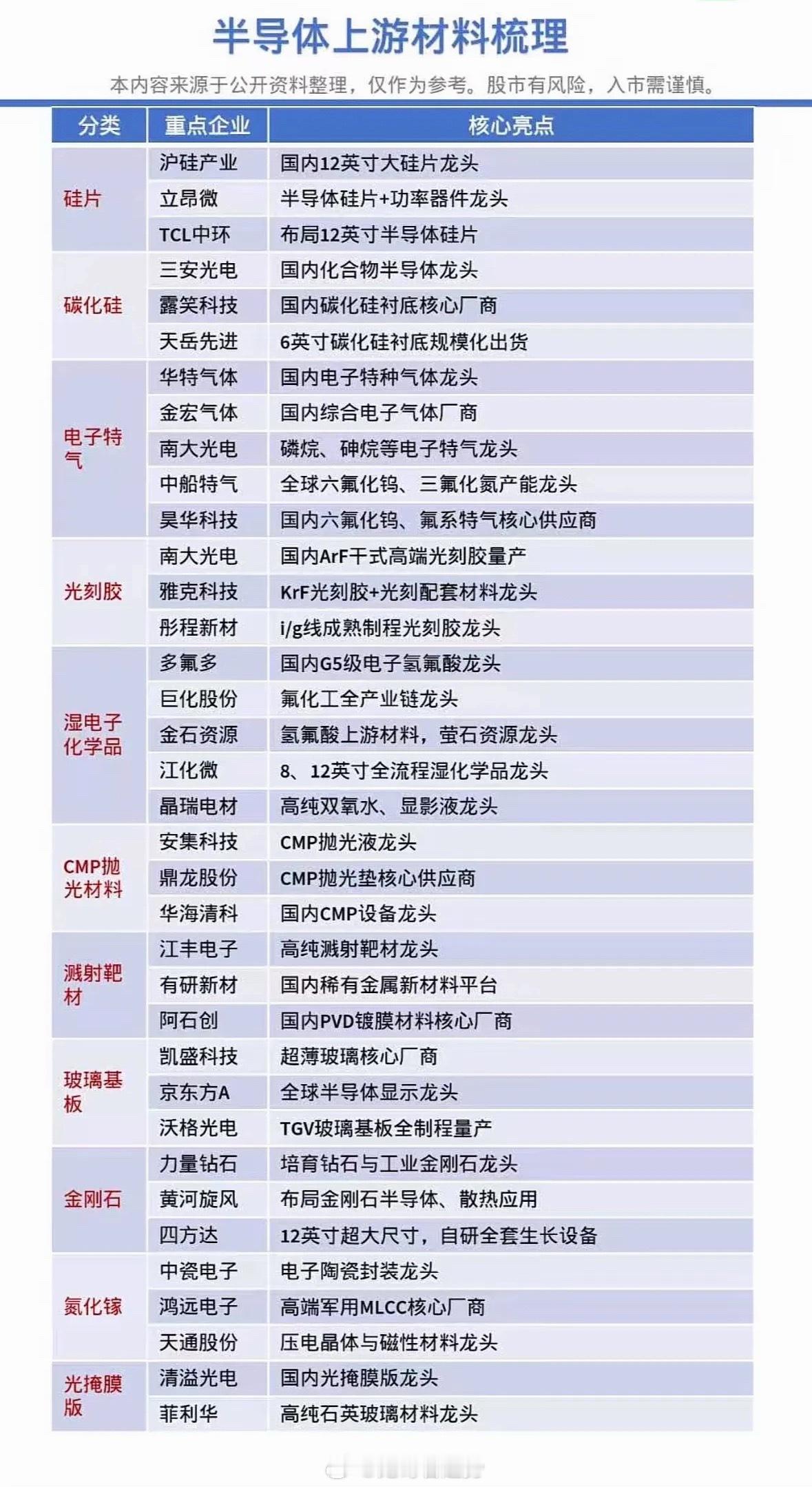 半导体上游龙头大揭秘！硅片气体光刻胶，这份干货清单超珍贵哦～半导体上游材料可是芯