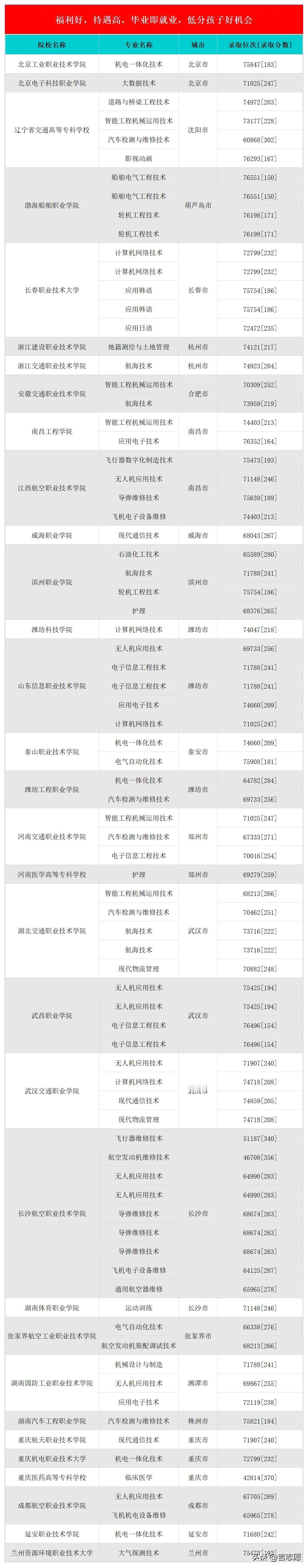 定向培养军士需多少分？附2023年士官学校分数线。福利好待遇高，毕业即就业，低分