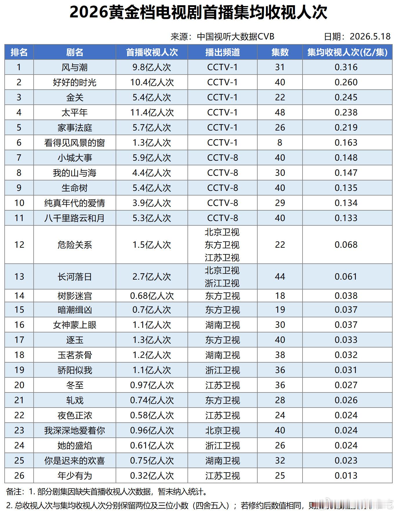 任嘉伦《风与潮》首播收视人次/集均是央一2026目前第一☝🏻也是历史TOP2（