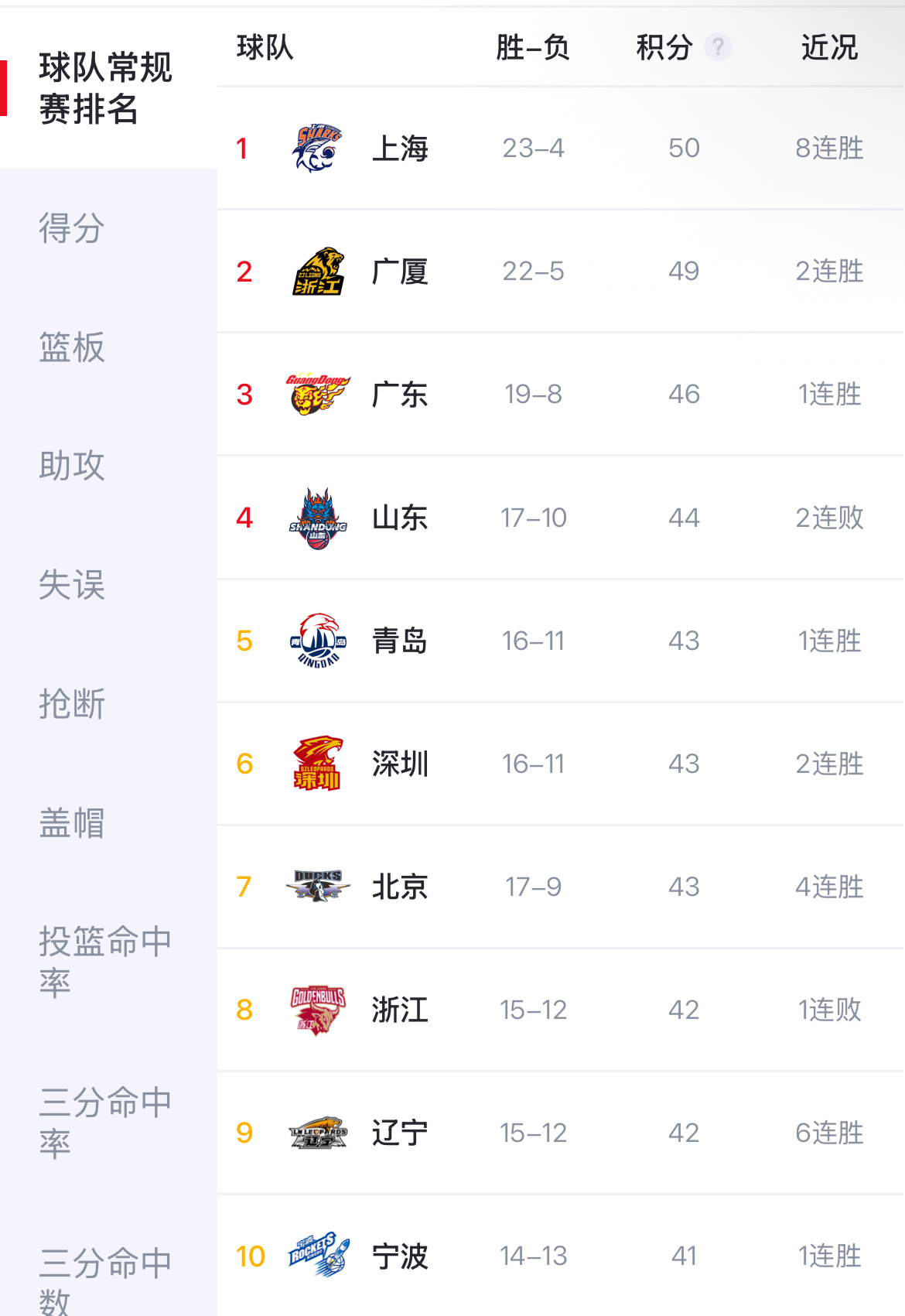 福建队赢啦！辽宁队距离前四只有2个个胜场的差距…福建男篮vs北京男篮辽宁男篮