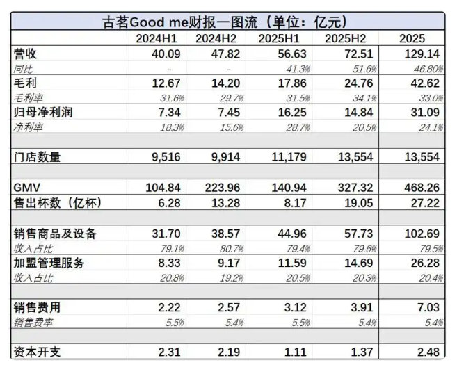 【加盟商几乎贡献了古茗全部营收】加盟商占古茗营收占比超99%六家上市茶饮企业中，