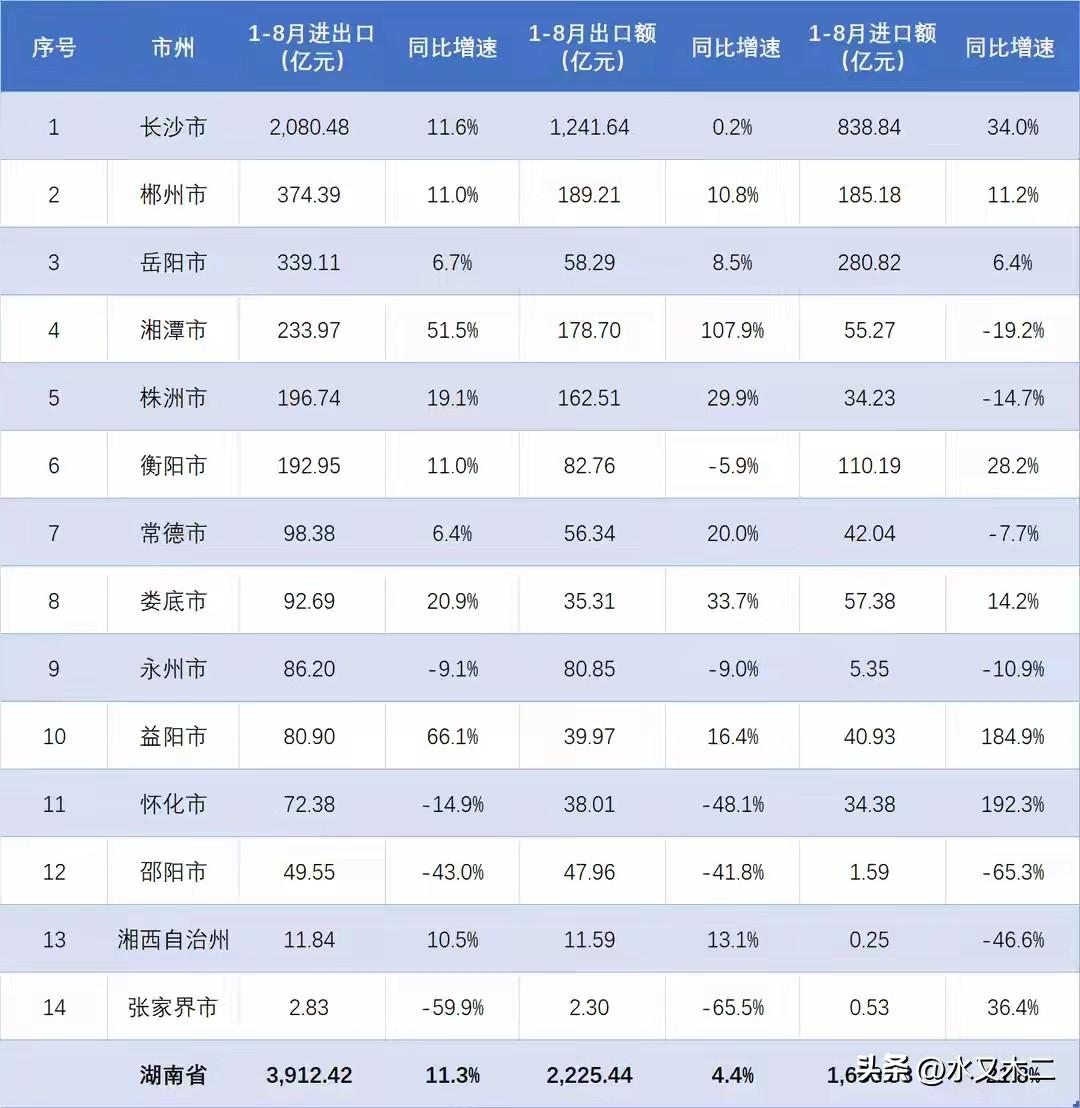 湘潭市今年的进出口贸易增长势头非常不错，其增速高达51.5%，虽然低于益阳的66