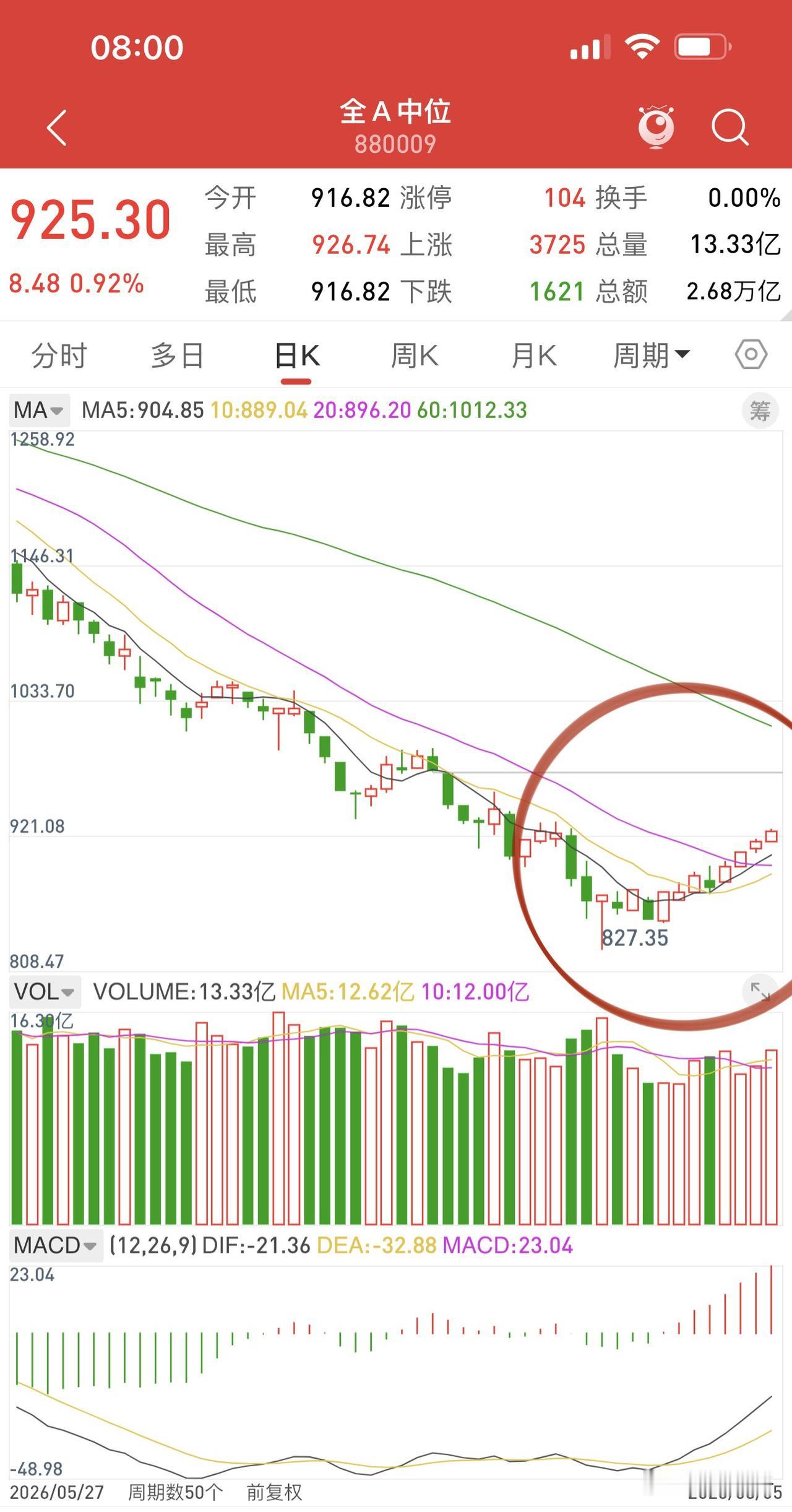 全A中位数这个指标在财经圈火起来了。
它是通达信在全A等权基础上的升级，
1. 