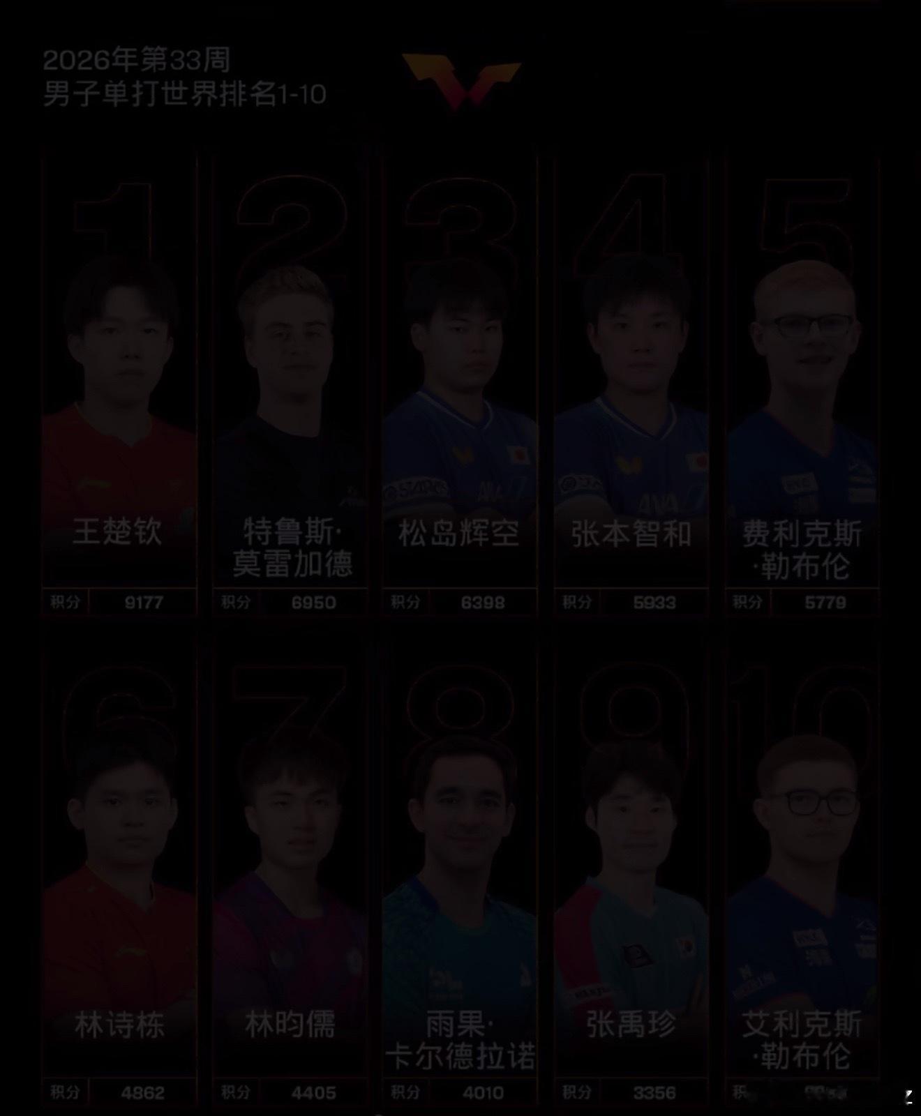 樊振东WTT冠军榜位列第二 5冠含金量解读：不是退步，是WTT顶级赛事的硬核证明