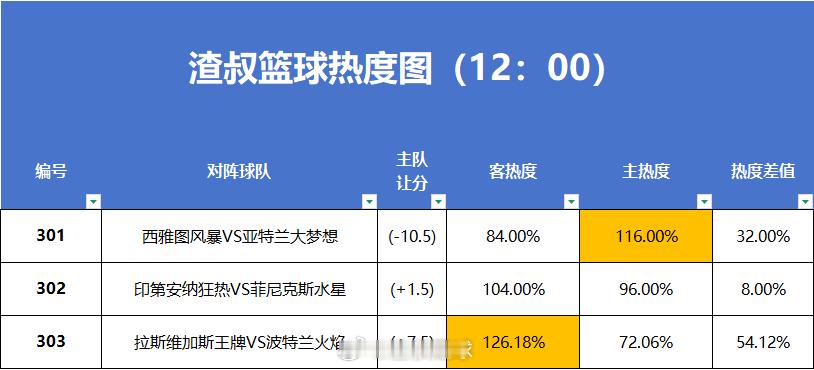 7月9日篮球热度图更新西雅图风暴VS亚特兰大梦想印第安纳狂热VS菲尼克斯水星拉斯