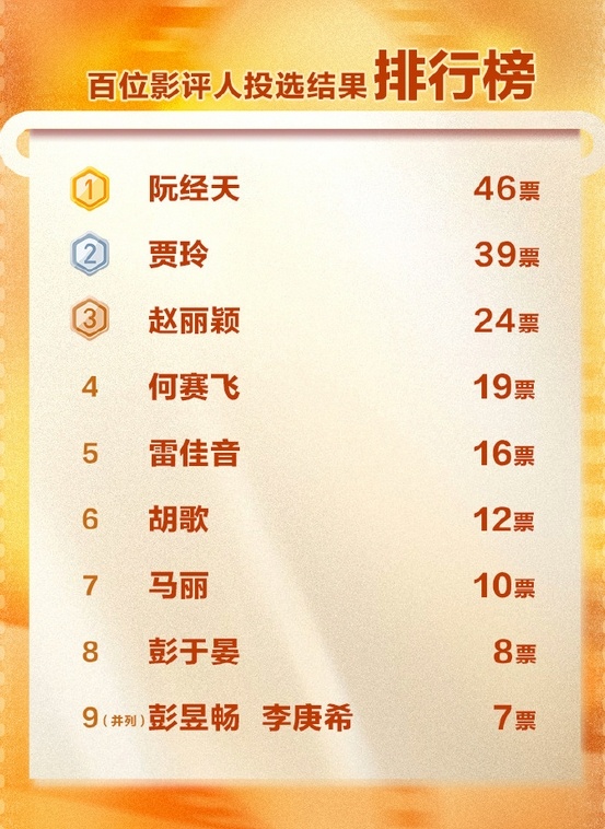 CCTV6今日影评选出2024上半年十佳影人：#2024上半年影人Top10# 