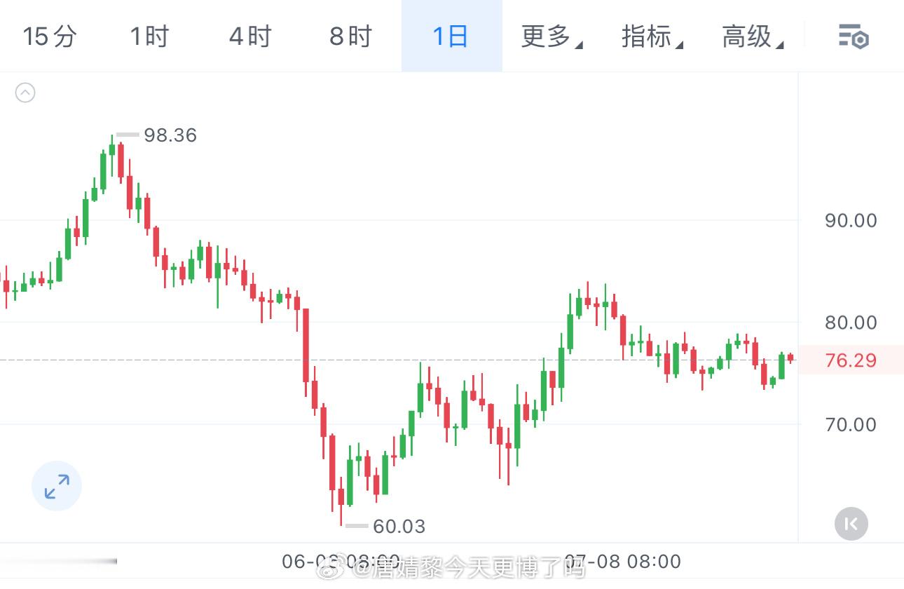 SOL对比大饼、姨太存在明显滞涨但日线底部持续抬高至73上方可以逢低预埋哆單，回