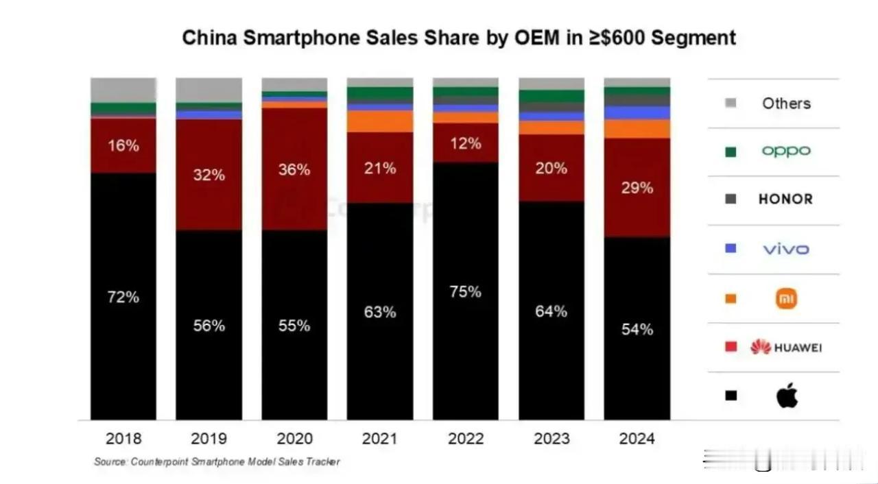 【2024 年中国 600 美元以上智能手机市场：华为苹果上演“巅峰对决”】
