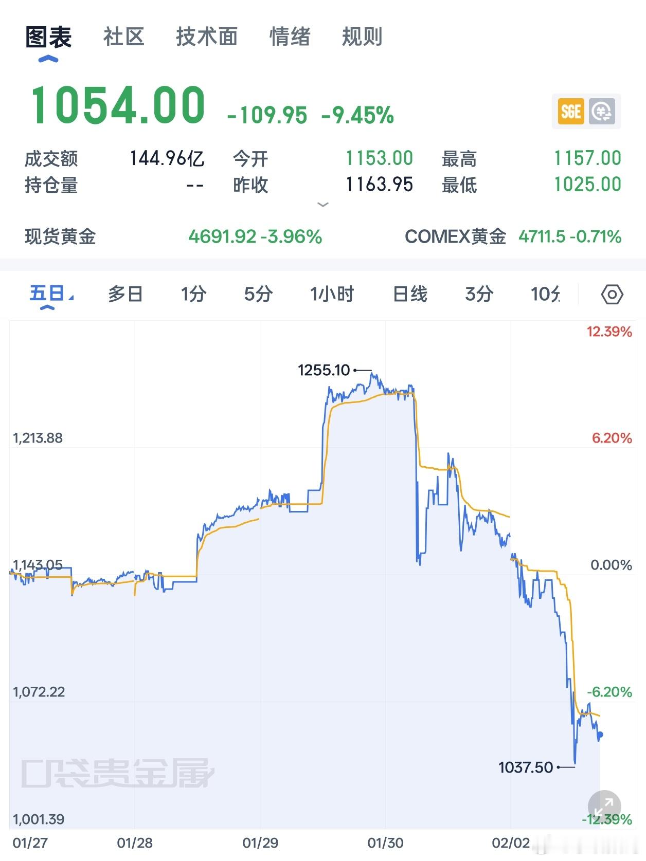 专家称金价大跌是过热情绪修正黄金有望涨至6000美元好离谱，黄金这种稳健资产终究