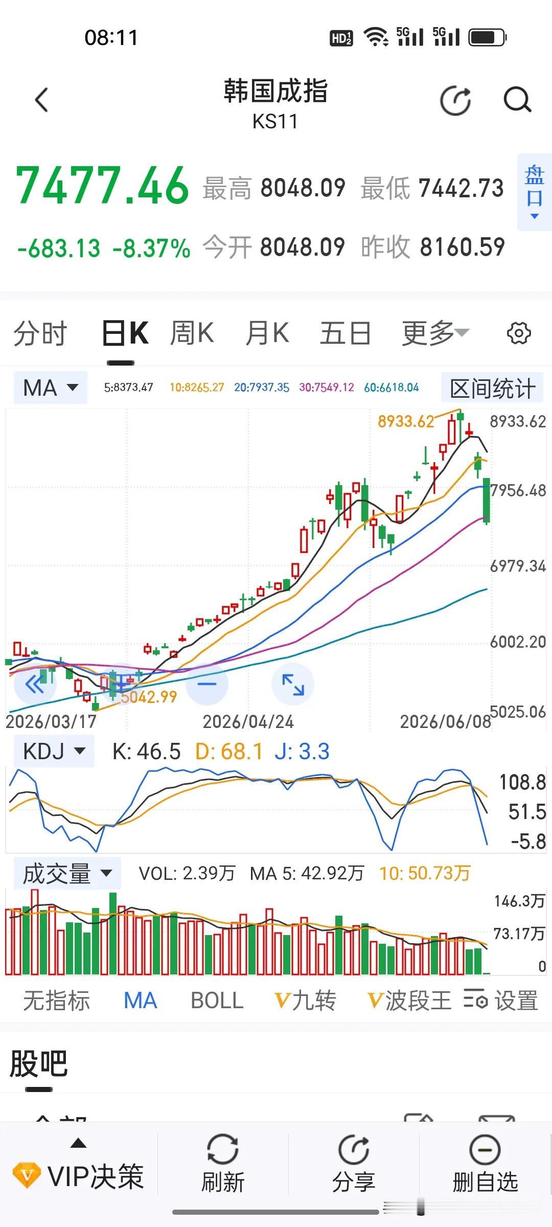 谁能想到，黄仁勋刚在韩国“炸鸡救市”，今天韩国股市直接开盘大跌8.37%，几乎触