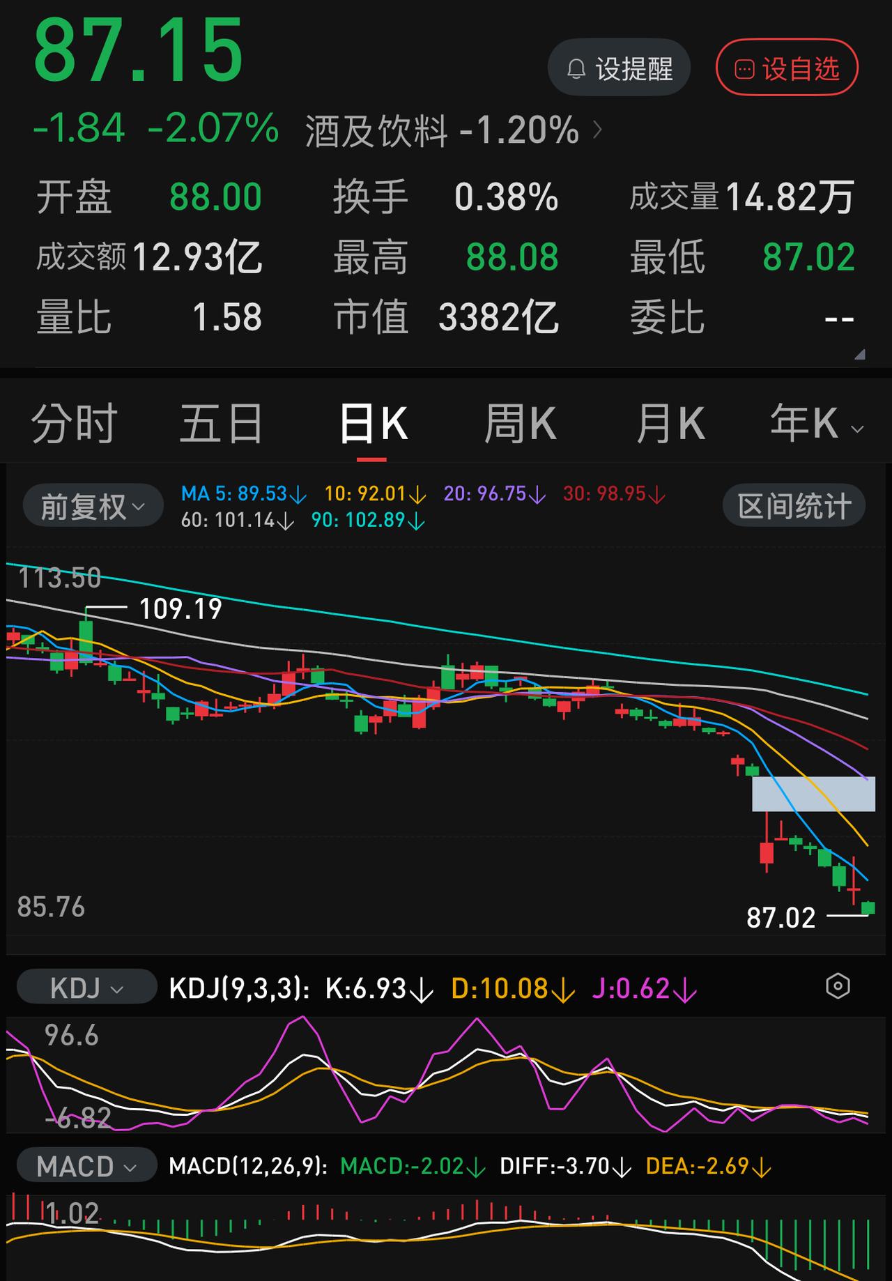 周三下午，我一个朋友在88.88元抄底3000股五粮液。
他的理由很简单：五粮液