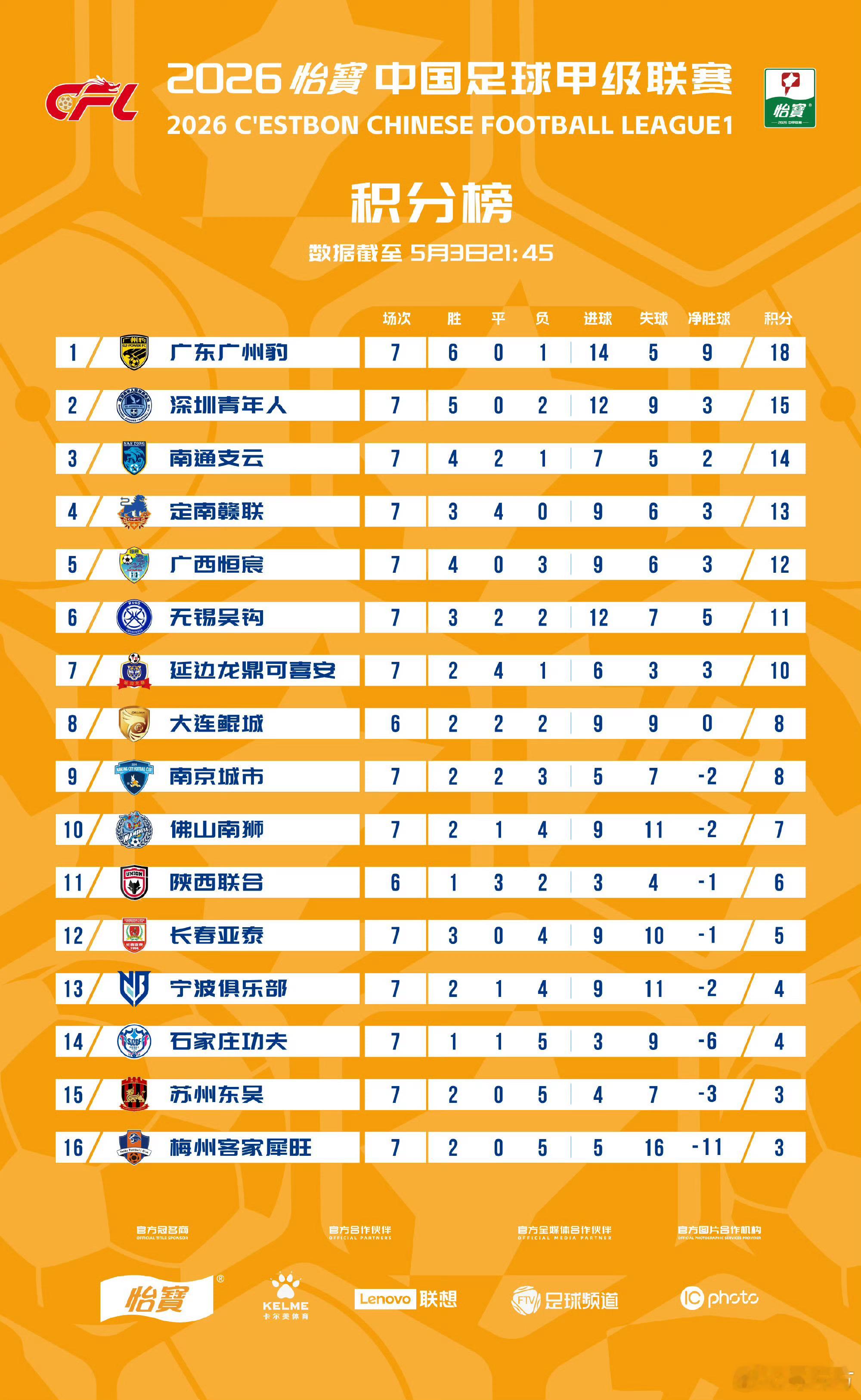 突然发现，真广州队 是不是很有可能要回来了 我觉得让恒恒们离开广州去关注位于清远