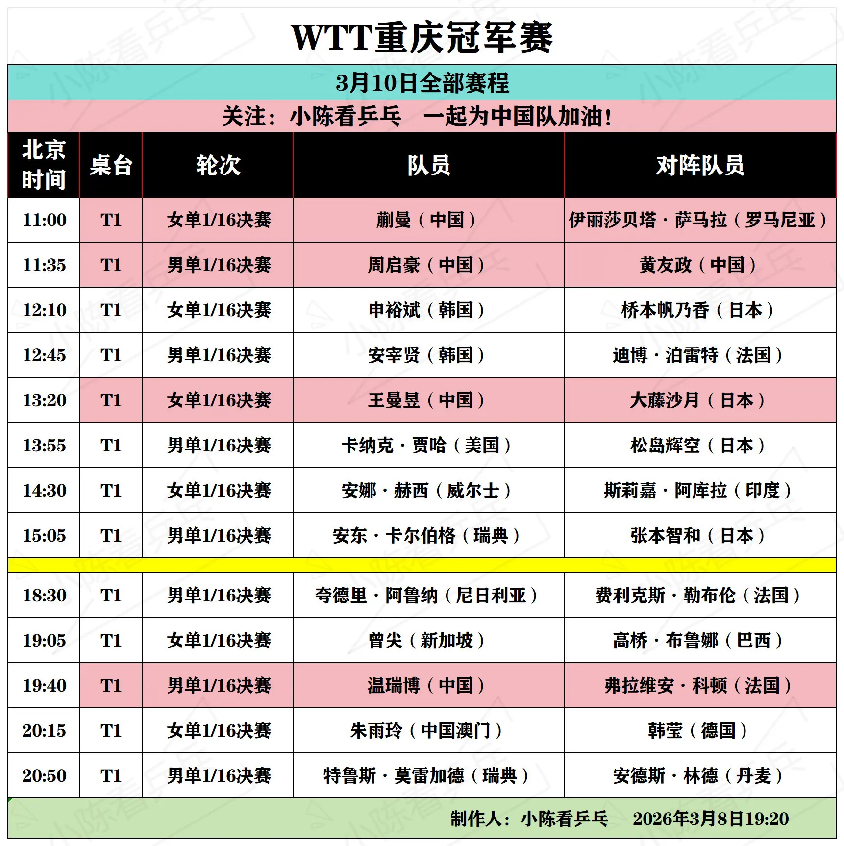 WTT重庆冠军赛3月10日全部赛程。WTT重庆冠军赛3月10日全部赛程...