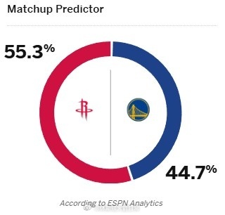 ESPN晒出火箭vs勇士胜率预测，火箭为55.3%，勇士则是44.7%。火箭vs