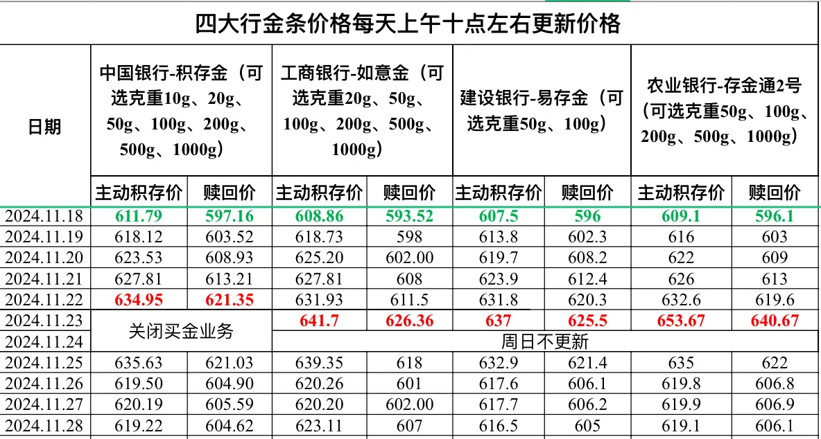 2024.11.28四大行金条价格更新