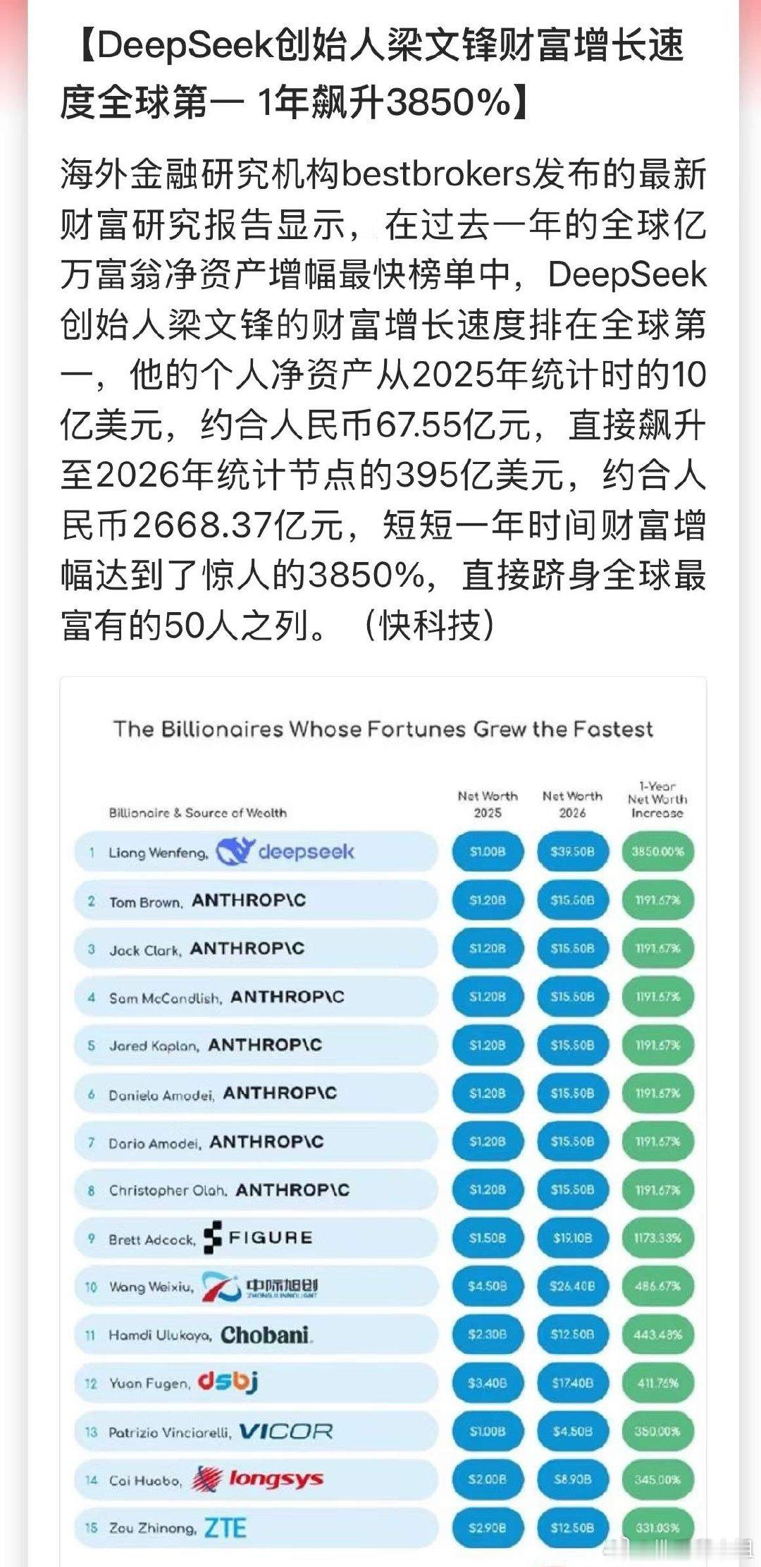 7月幻方量化虽然出现大幅亏损，但梁文锋个人财富逆势暴涨，财富涨幅位列全球第一。他
