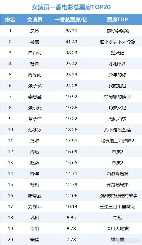 女演员一番电影总票房TOP20 