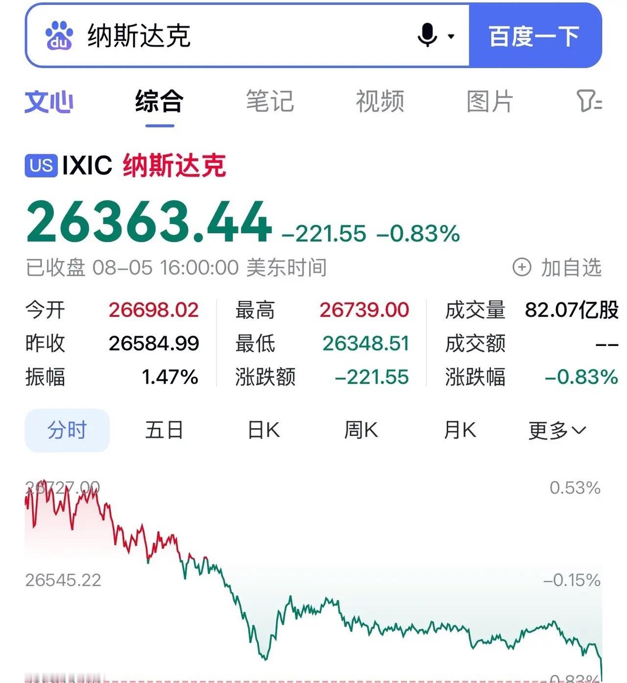 美股道指创新高，存储多数收跌美股盘面分化，道指上涨0.49%再度创下新高；标普5