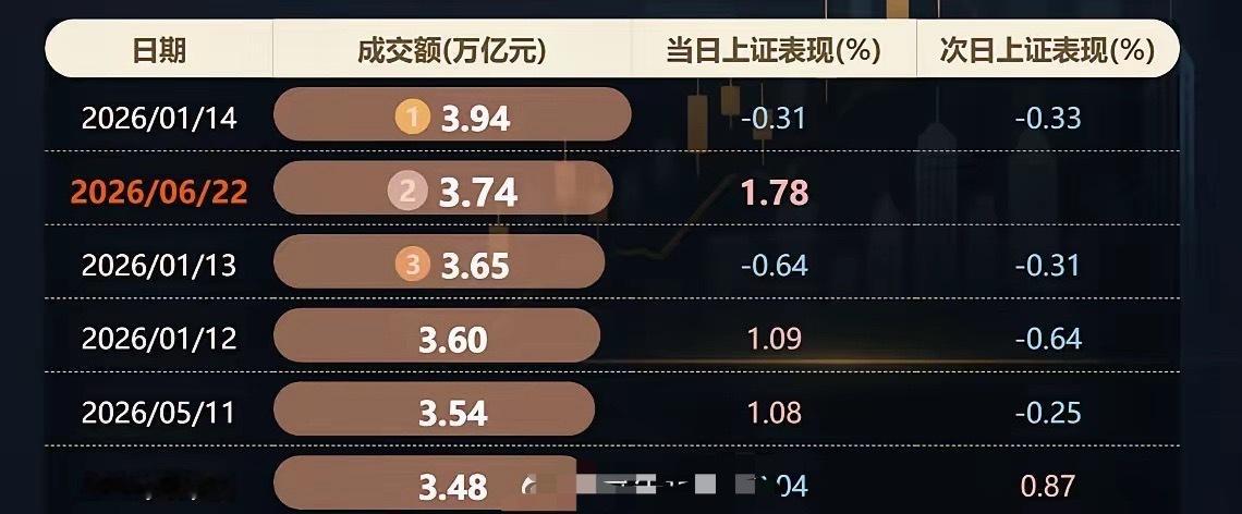 A股成交额3.74万亿历史第2今日两市成交3.74万亿（创历史第二高）放量427