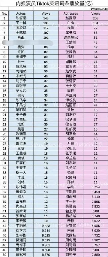 内娱演员tiktok英语词条播放量 