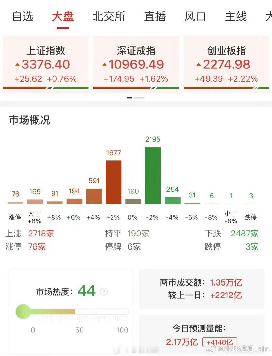 A股半日放量2212亿  最近这走势真不错 