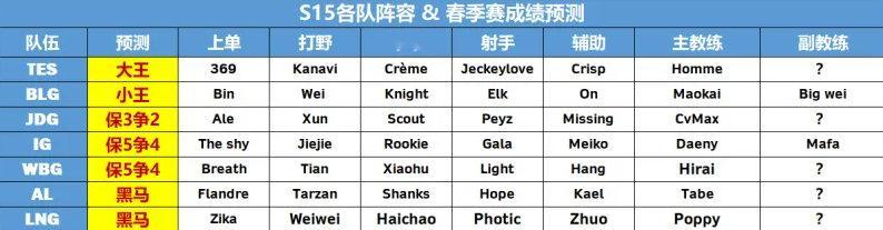 网友开贴预测LPL主要战队春季赛成绩大王：TES小王：BLG保3争2：JDG保5