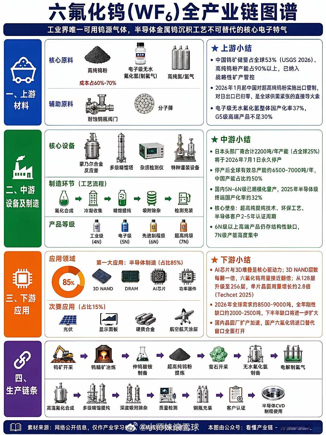 今天，A股市场六氟化钨概念股集体大涨。中船特气涨13.43%再创新高，昊华科技、