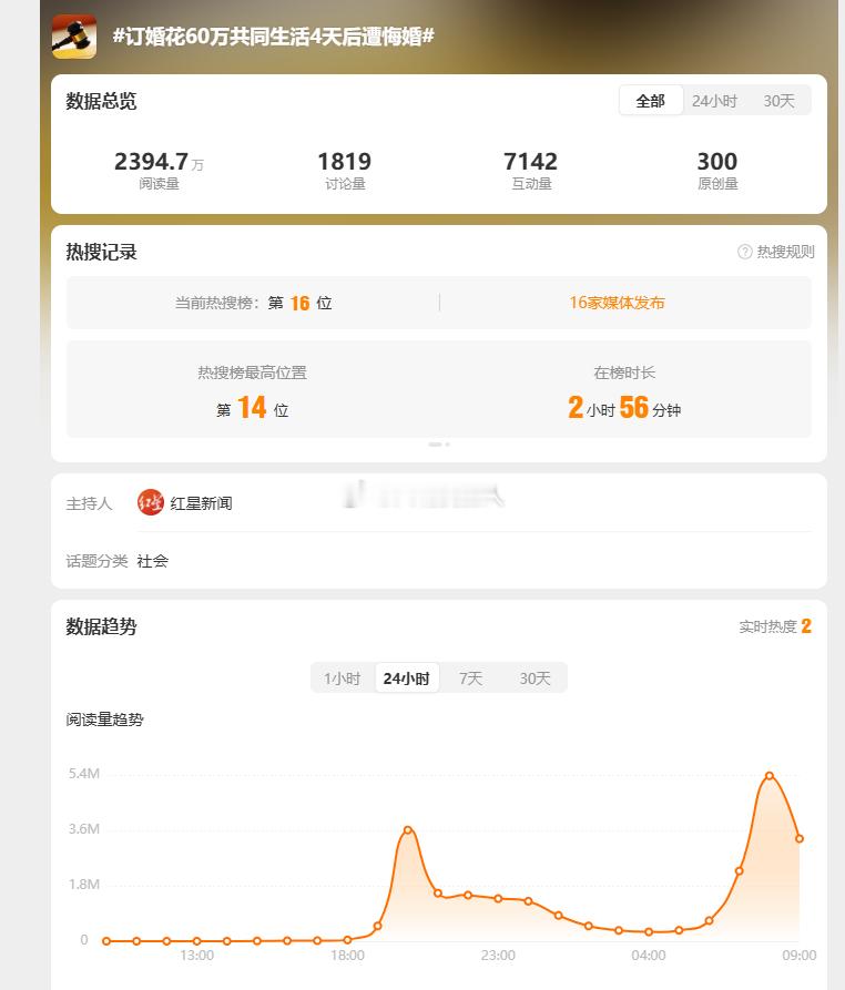 发现一起怪事，把话题订婚花60万共同生活4天后遭悔婚炒起来的某二线媒体(图1)，