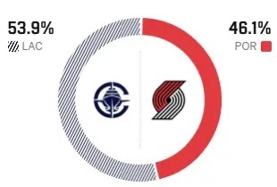 明天快船客场对阵开拓者，美媒ESPN预测本场比赛，快船胜率为53.9%，开拓者胜