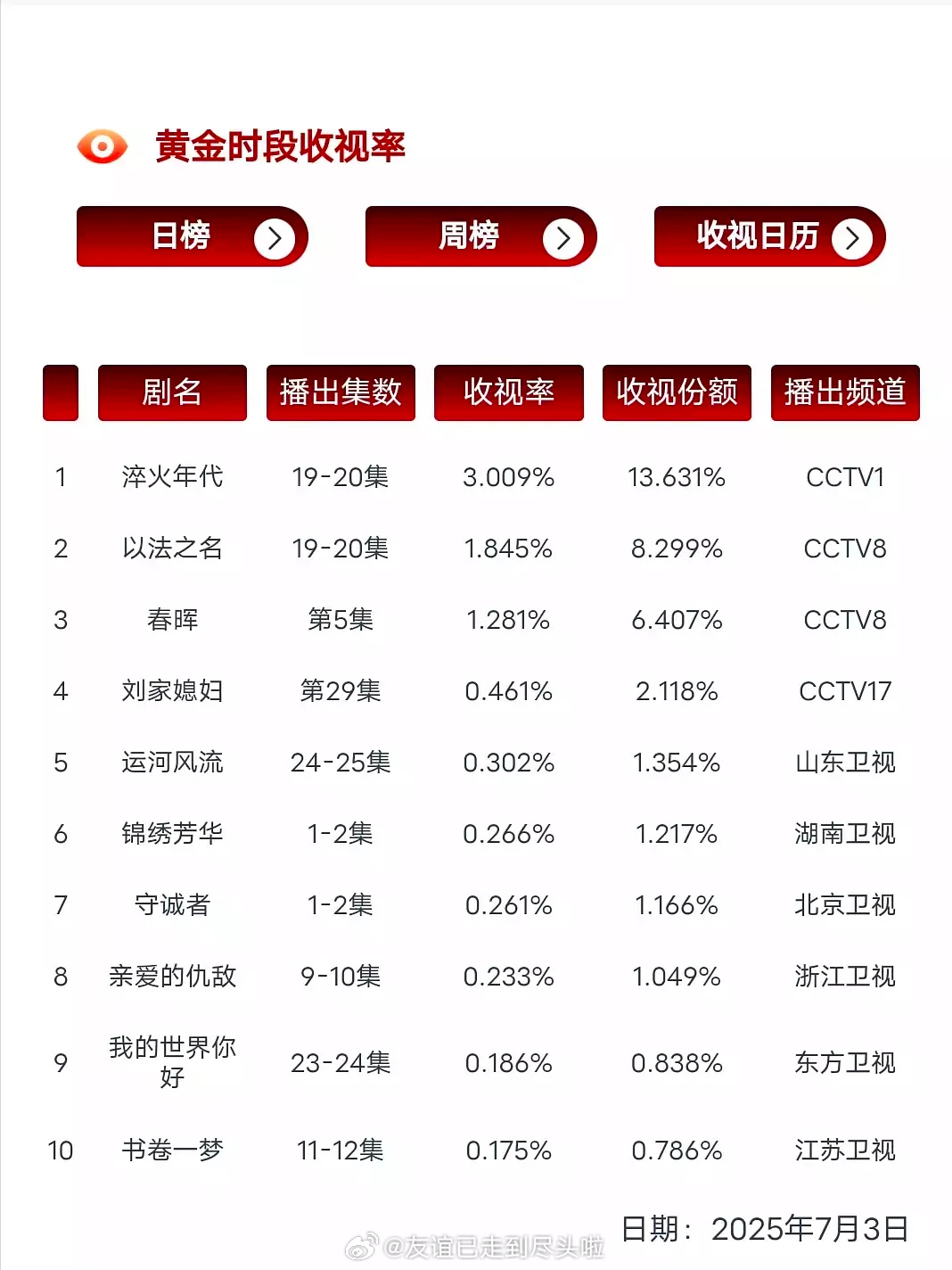 锦绣芳华 昨天的cvb和云合cvb0.266，云合占比9.2%横盘，成绩不如预期