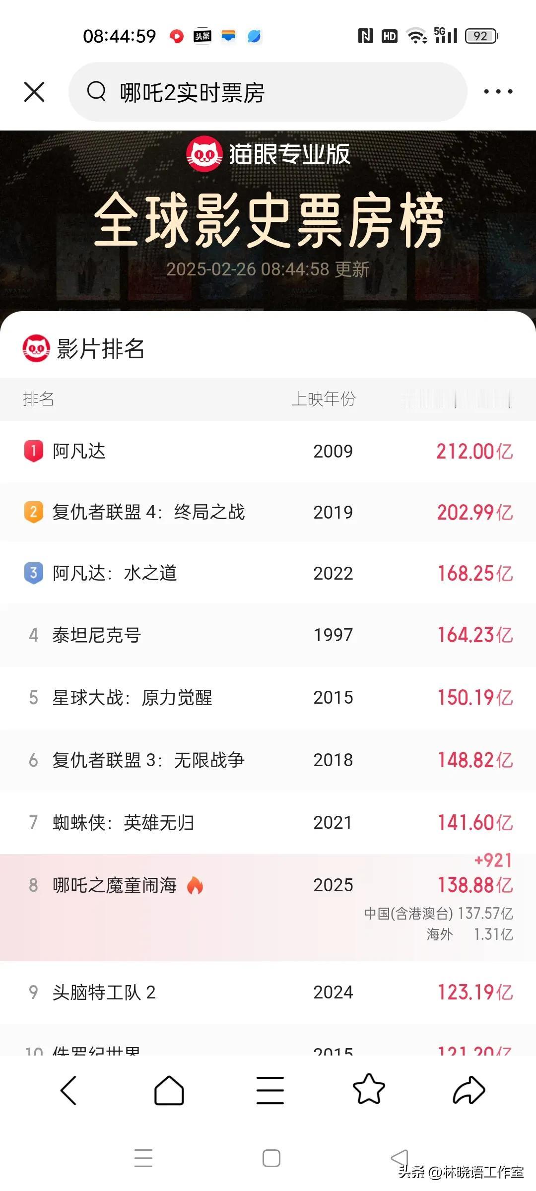 《哪咤2》的票房节节攀升。在2025年2月26日8:45的时候，票房已经达到了1