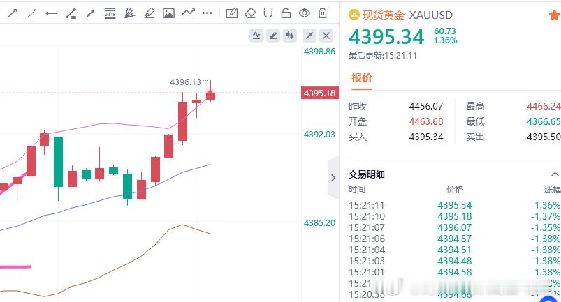 拿下拿下，200点利润，恭喜大家。方向正确就不带慌的，跟上的朋友可以二次减仓了财