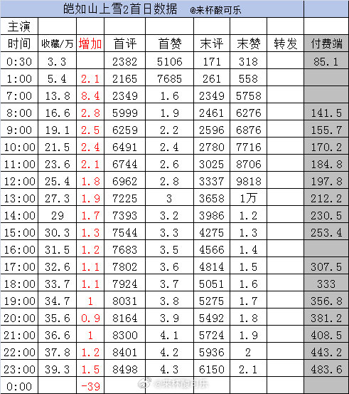 新剧实时数据 截止23点1️⃣《千山暮雪》侯呈玥 沉思［94集 225分钟］ 收