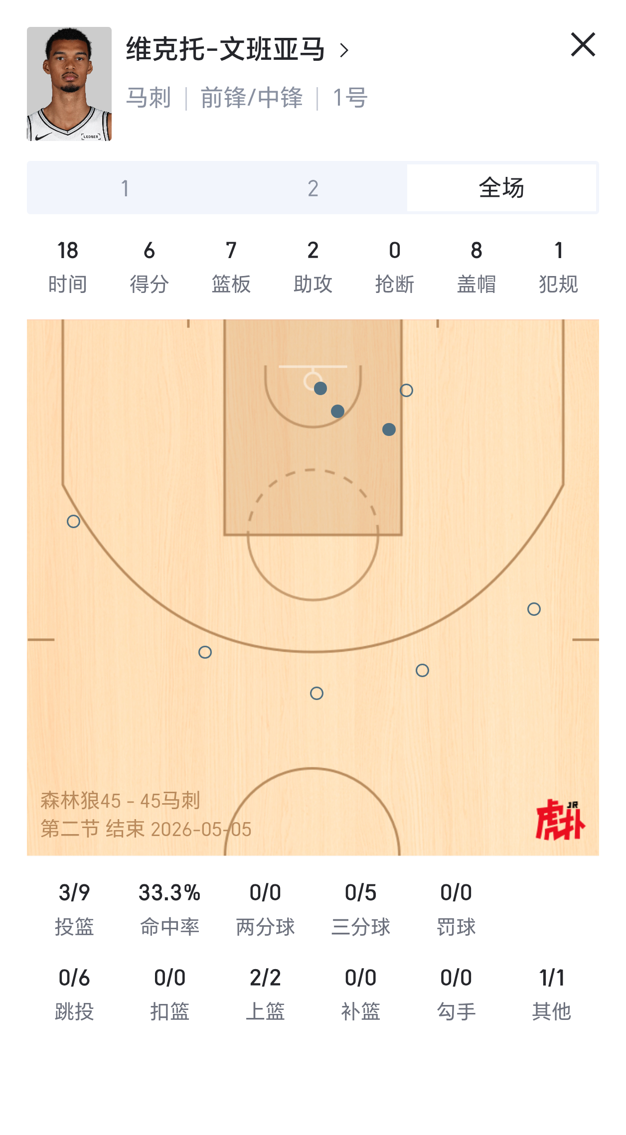文班上半场8个盖帽！！！！马刺45-45森林狼！森林狼vs马刺nba季后赛