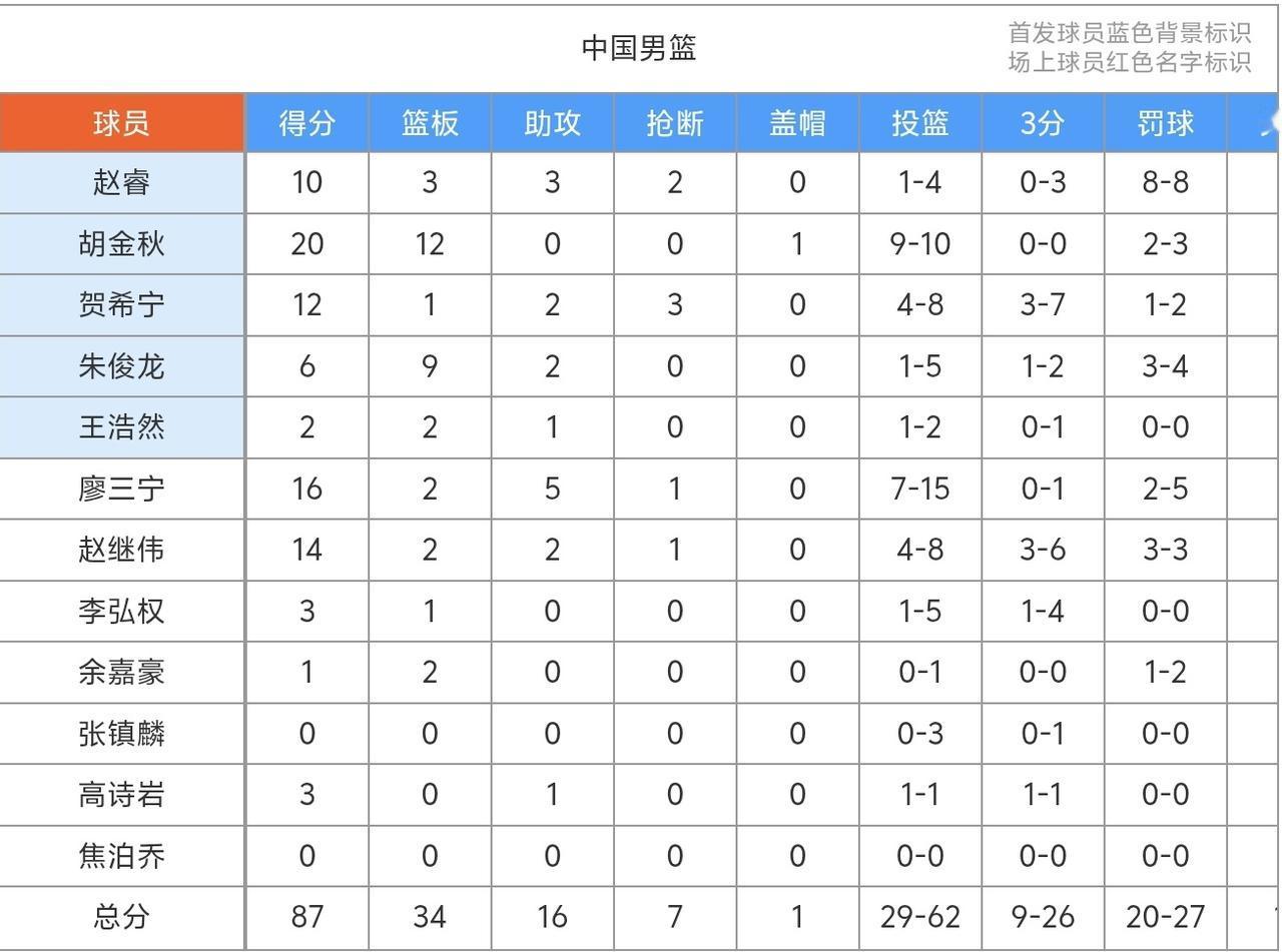 今天比赛赢了，首先应该表扬胡金秋在球队稳定的发挥，20分12篮板两双数据真的亮眼